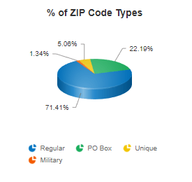 Pie Chart showing break down of the different ZIP Code types.