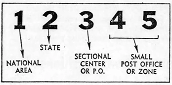 Showing what the 5 digits in each ZIP Code represent: National Area, State, Sedctional Center, and Post Office.