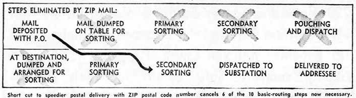 Showing how 6 of the 10 basic routing stepos for U.S. mailw ould be removed by the adoption of the Zone Improvement Plan, aka ZIP Code.